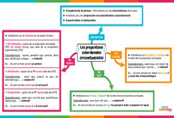 Les propositions subordonnées circonstancielles - Utilisez cette vidéo pédagogique interactive - 5ème, 4ème, 3ème