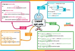 L'accord sujet-verbe - Vidéo pédagogique interactive - CE2, CM1, CM2 à 6ème