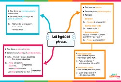 Les types de phrases : Vidéo pédagogique interactive - 5ème, 4ème, 3ème