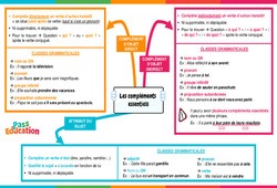 Les compléments essentiels : attribut du sujet , COD, COI - Vidéo pédagogique interactive - 5ème, 4ème, 3ème