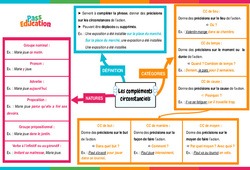 Les compléments circonstanciels - Vidéo pédagogique interactive - 5ème, 4ème, 3ème