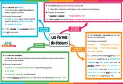 Les formes du discours - Vidéo pédagogique interactive - 5ème, 4ème, 3ème