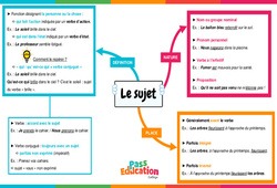 Le sujet - Vidéo pédagogique interactive - 5ème, 4ème, 3ème
