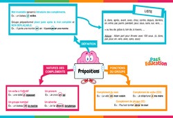 Les prépositions - Vidéo pédagogique interactive - CE2, CM1, CM2 à 6ème