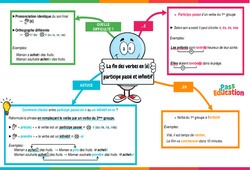 La fin des verbes en [é] participe passé et infinitif - Vidéo pédagogique interactive - CE2, CM1, CM2 à 6ème
