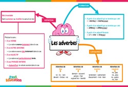 Les adverbes - Vidéo pédagogique interactive - CE2, CM1, CM2 à 6ème