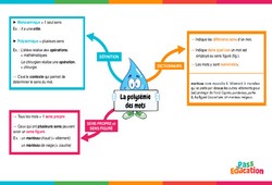 La polysémie des mots - Vidéo pédagogique interactive - CE2, CM1, CM2 à 6ème