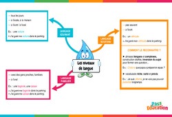Les niveaux de langue - Vidéo pédagogique interactive - CE2, CM1, CM2 à 6ème