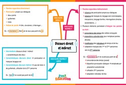 Discours direct et indirect - Vidéo pédagogique interactive - 5ème, 4ème, 3ème